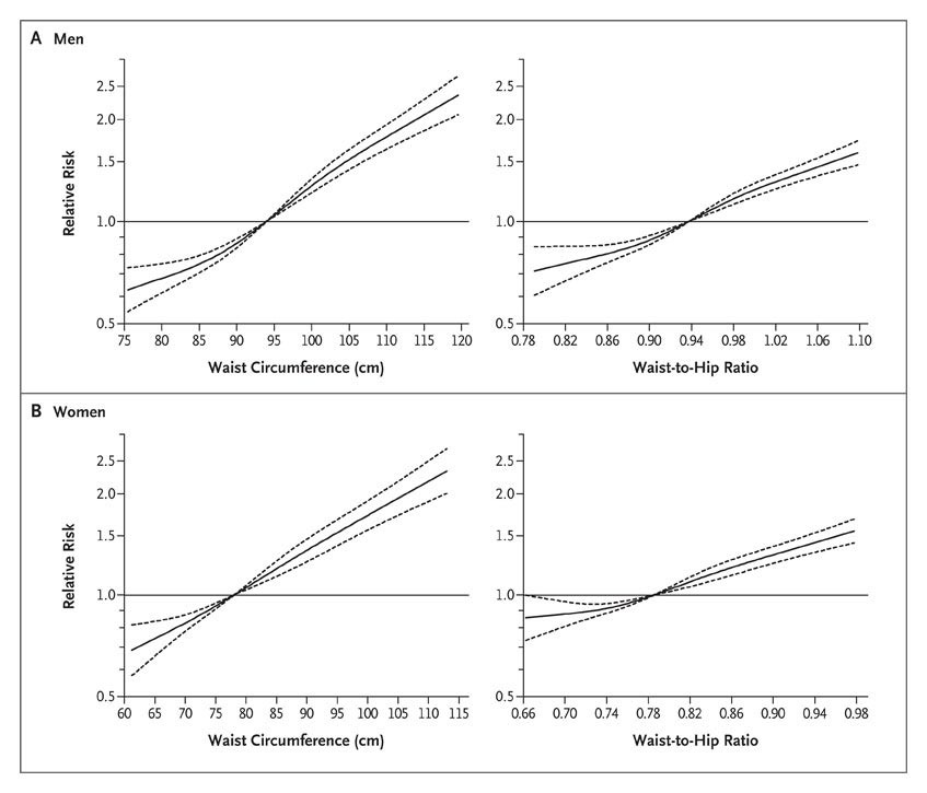 General And Abdominal Adiposity And Risk Of Death In Europe Nejm 2