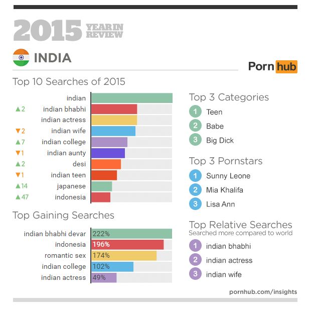 India Most Porn Watching Country In The World Up