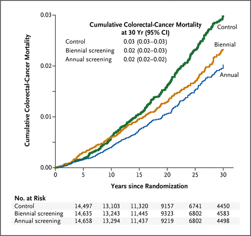 Long Term Mortality After Screening For Colorectal Cancer Nejm
