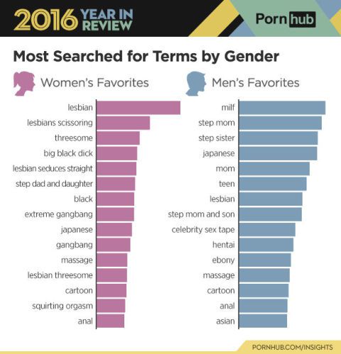 Most Popular Porn Searches What Porn Do People Search