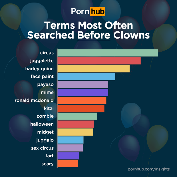 Pornhub Insights Clown Porn Prior Searches
