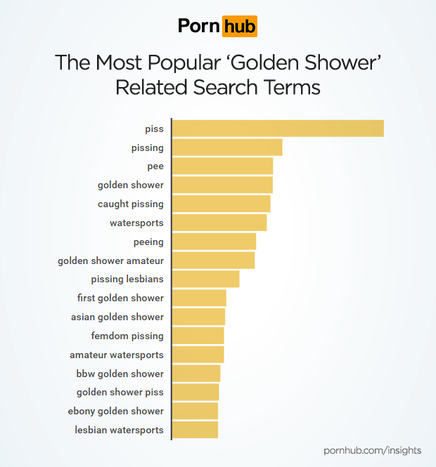 Pornhub Sees An Unsurprising Sudden Surge In Golden Shower Searches