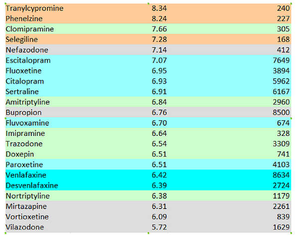 Speaking Of Which Heres Another Set Of Antidepressant Rankings