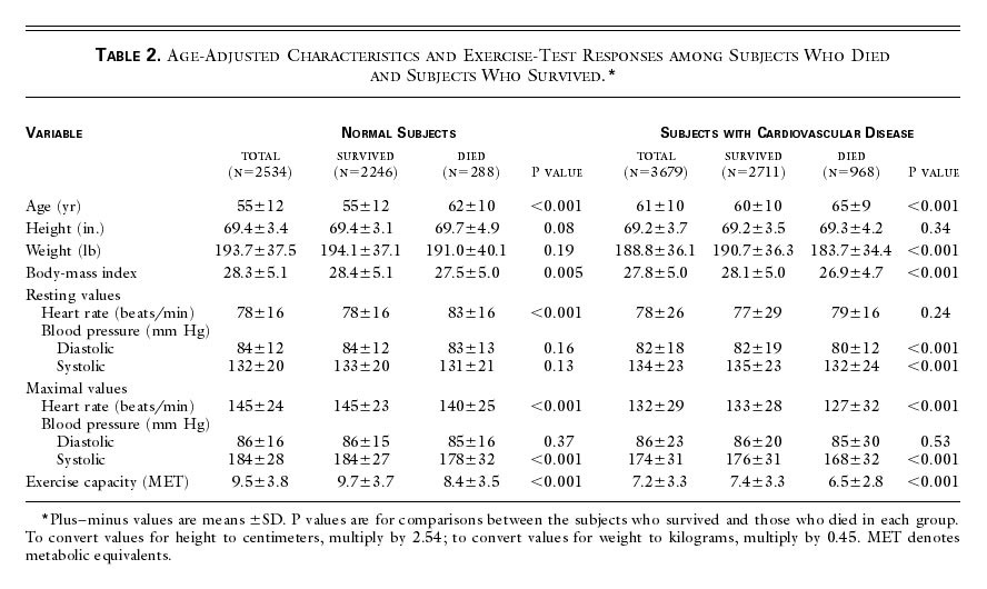 Table Age Adjusted And Exercise Test Responses Among Subjects Who Died And Subjects Who Survived